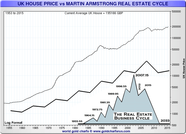 Chart comparing the similarities between Armstrong's Real estate cycle and the UK house prices