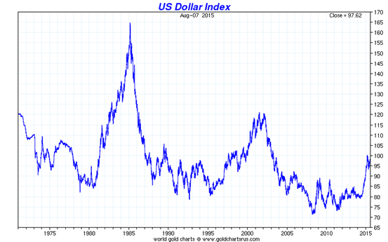US Dollar Index chart