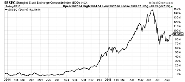 Shanghai Composite index chart