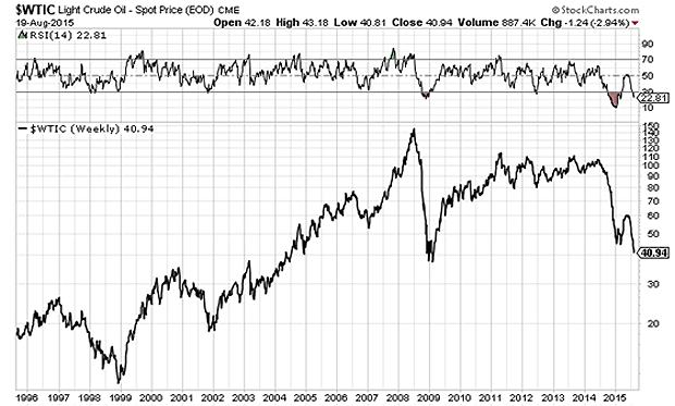 Light crude oil price chart