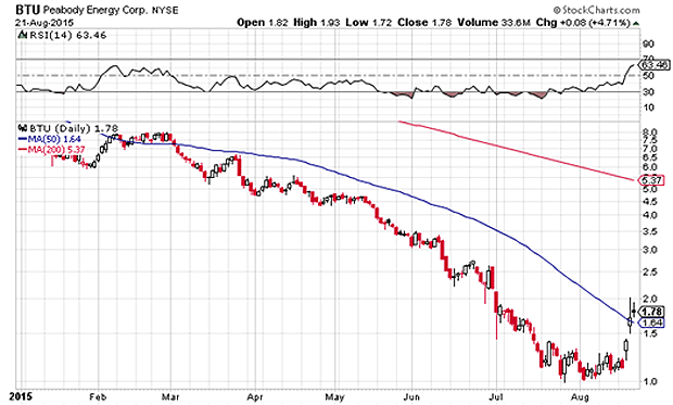 Peabody Energy Corp share price chart