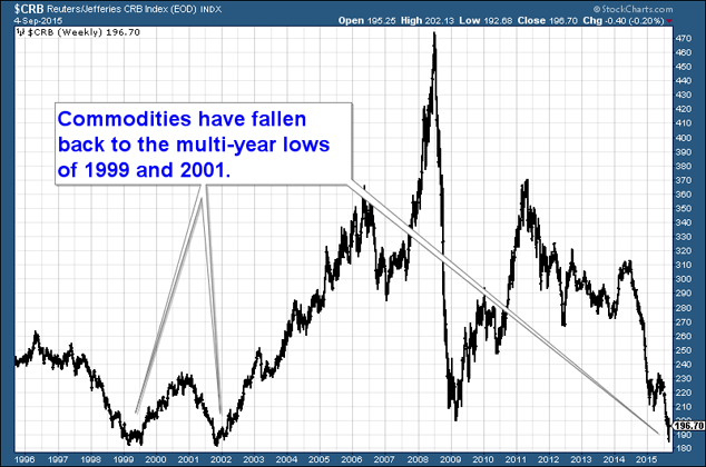 Chart of commodity prices