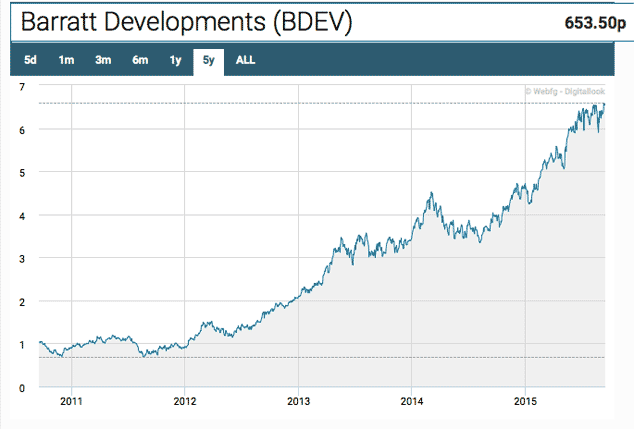 Barratt Dvelopments share price chart