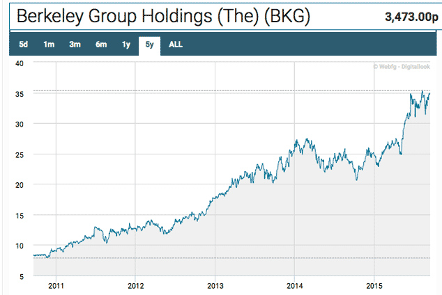 Berkeley Group share price chart