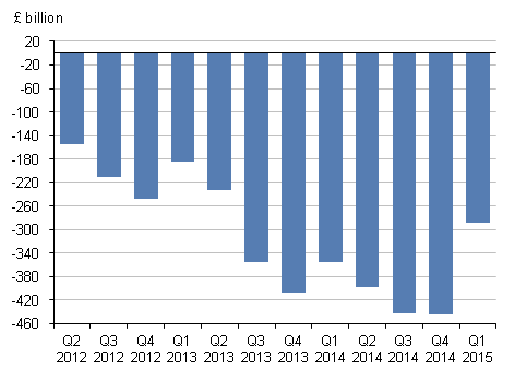 UK net external liabilities 