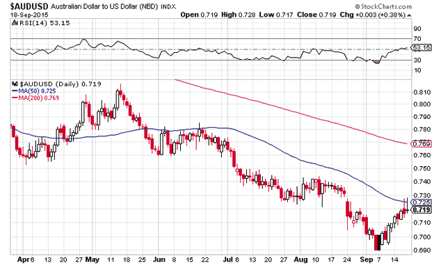 Australian dollar chart