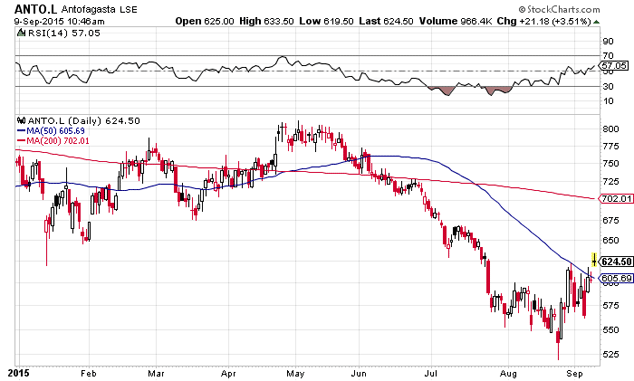 Antofagasta share price graph
