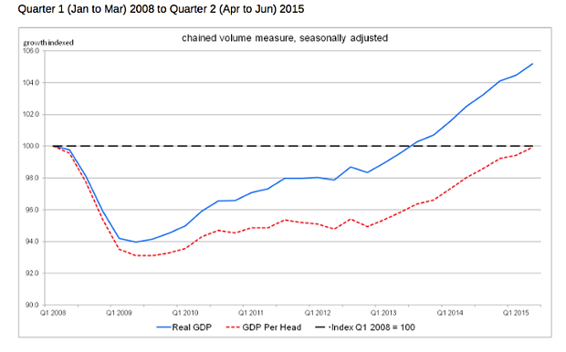 GDP 2008-2015 graph