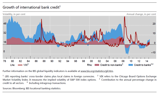 Graphic showing the growth of international bank credit