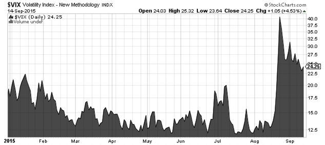 Graphic showing and increase in the Volatility Index (VIX)