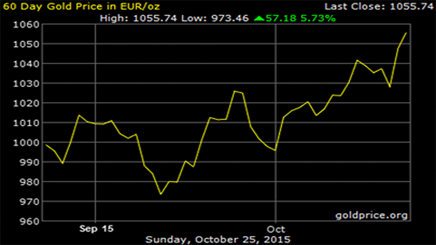 60 Day Gold Price Chart