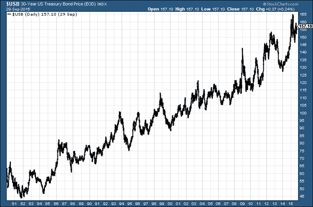 chart of 30-year US Treasury bonds