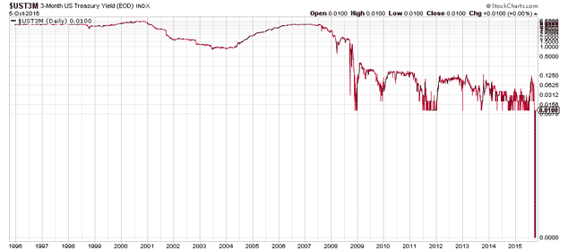 Three-month US Treasury yield chart