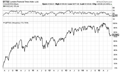 Chart showing the 74% increase in the FTSE since its minimum low in 2009