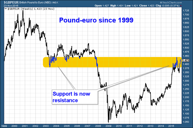 pound v euro (GBP/EUR) since 1999