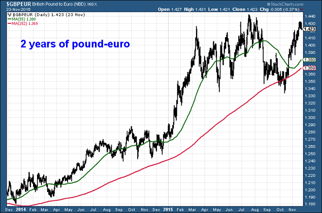 pound v euro (GBP/EUR) last 5 years