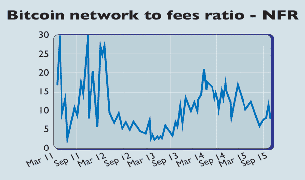 Bitcoin network to fees ratio