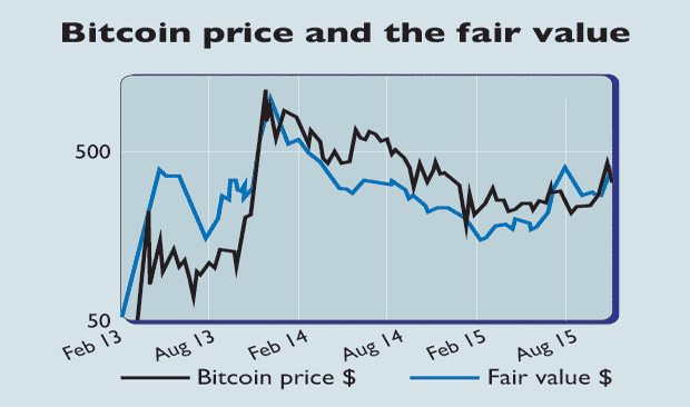 Bitcoin price and fair value