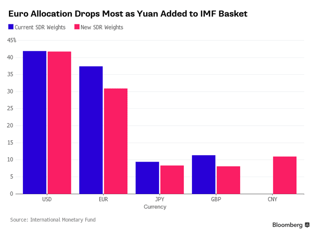 Chart showing the relative weight of the SDR after the addition of the Yuan, another blow for the euro.