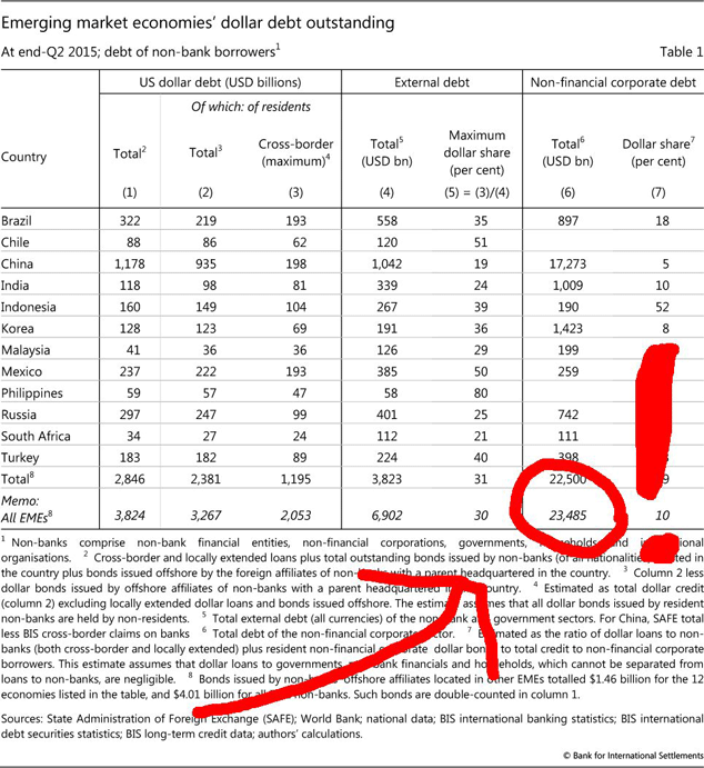 Table depicting the emerging market dollar denominated debt