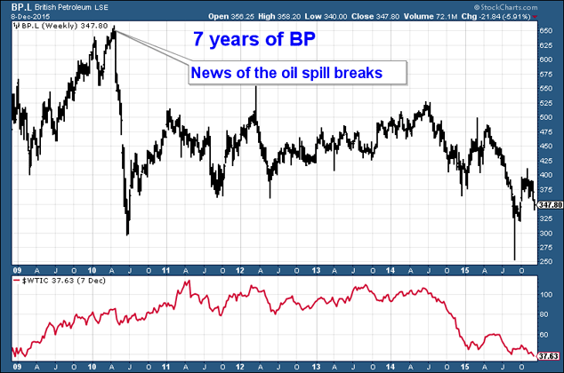 Bhp Billiton Uk Share Price Chart