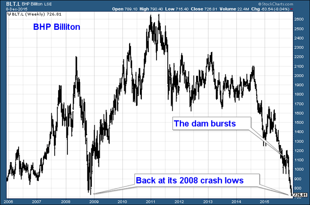 BHP Billiton share price chart