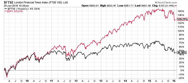 Brexit debate: Chart of FTSE 100 vs S&P 500
