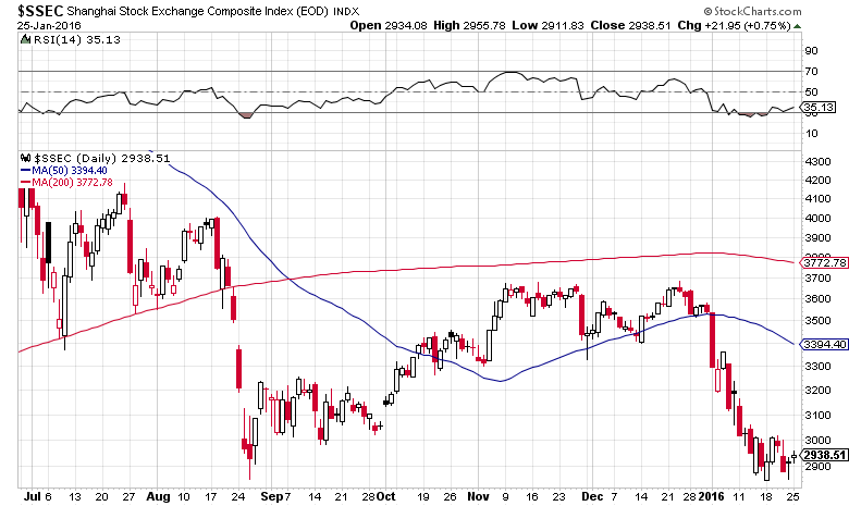Shanghai Composite stock index