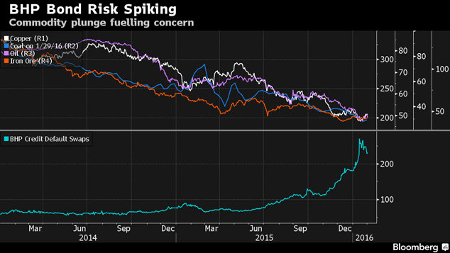 BHP Billiton credit default swap price
