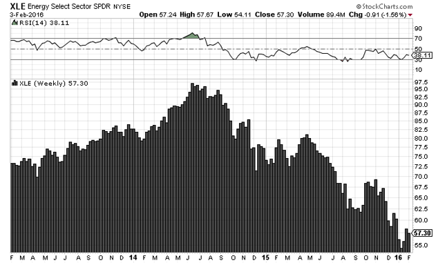S&P 500 oil sector fund chart