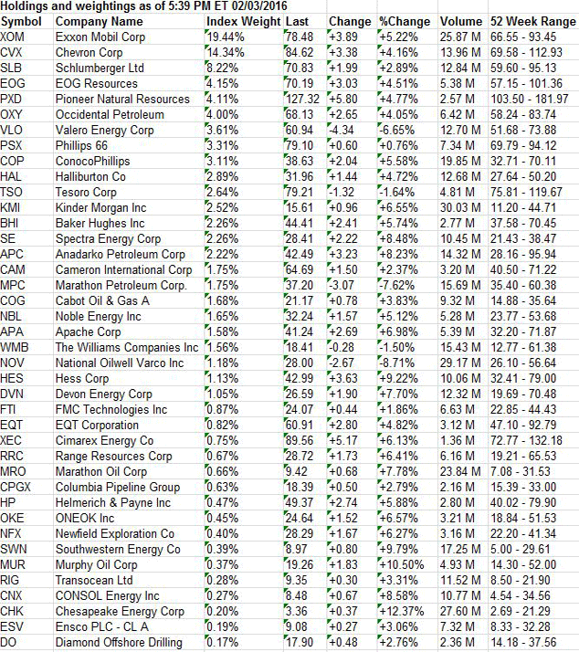 S&P 500 oil sector fund component firms