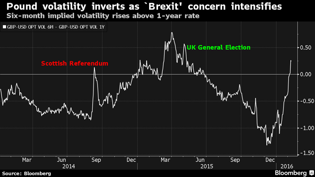 Sterling volatility chart