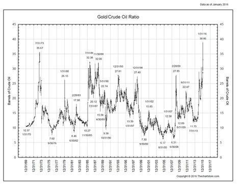 Gold crude oil ratio