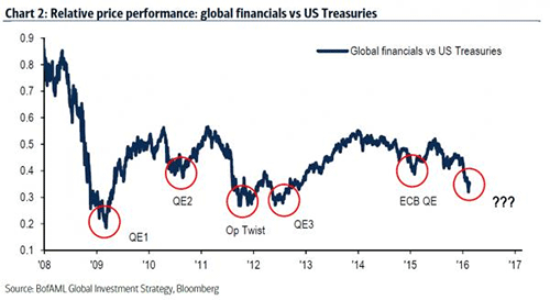 weakening financial shares graph