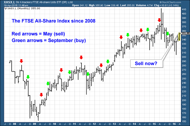 FTSE All-Share chart