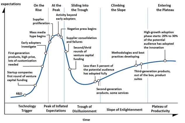 Chart of the "hype cycle"