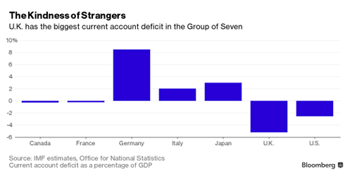 Graphic showing how UK's deficit is the bigger than Canada, france, Germany, Italy, Japan and US