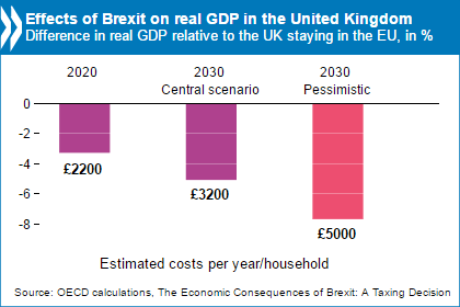 Graphic from the OECD counts Brexit costs on real GDP in the UK relative to staying in the EU.