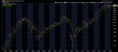 Graphic showing three peak points in the S&P 500 (2000, 2007 and 2015) and two falls (2001 and 2008)