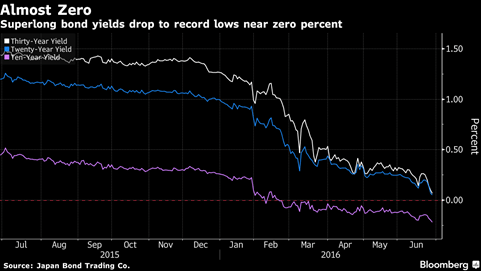 Corbyn was right. Graphic showing a superlong bond yields drop to record lows near zero percent