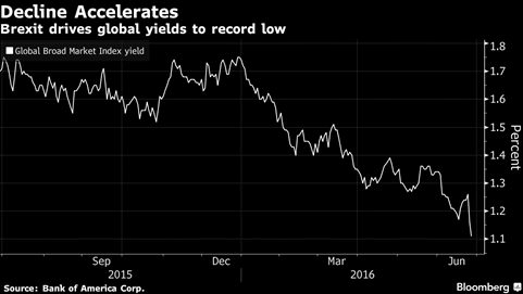 Graphic showing the impact of Brexit on driving global yields to record low