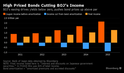 Graphic showing  how high priced bond are cutting BOJ's income. 2011-2015