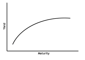 Chart showing the yield curve relative to maturity.