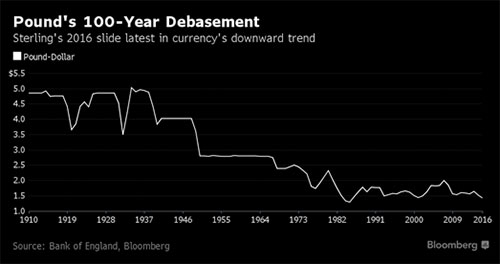 Chart showing the debasement of the pound throughout 100 years.