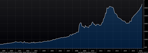 Chart showing the evolution of the bond-buying policy
