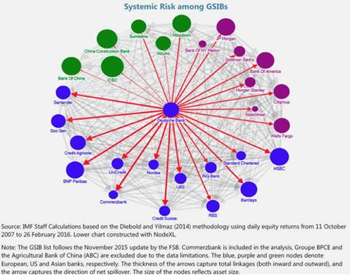 Graphic showing the systemic risk among GSIBs net of connections around Deutsche Bank