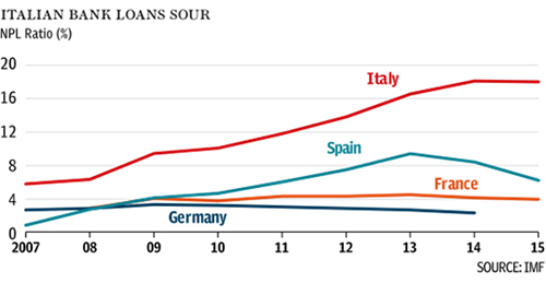 Chart showing the increase in Italian bank loans sour, compared to Germany, Spain and France.