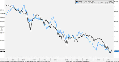 Chart showing how when bond prices rise, stock yields and bank perform worse