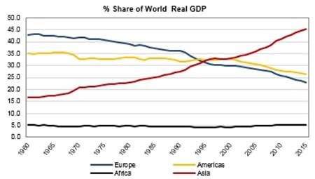 Graphic showing the share of the world real GDP. There is a cycle of disruption when Asia overcame Europa and america