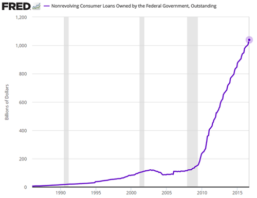 Graphic showing a massive spike in student debt loans after the Global Financial crisis of 2008